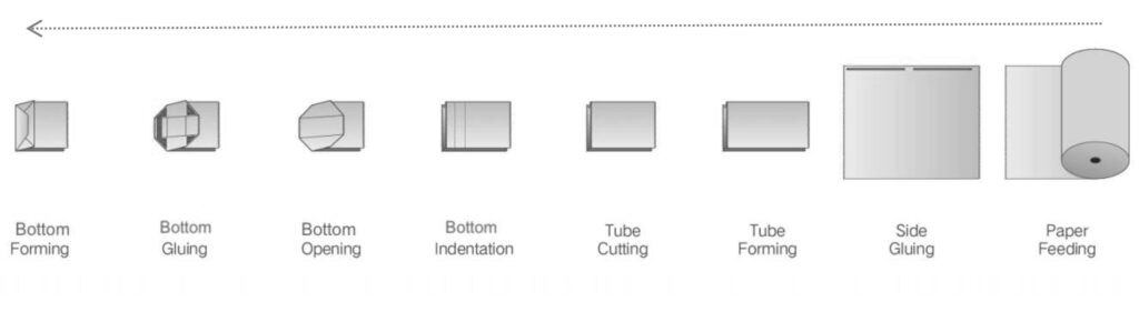 Manufacturing Process of Bulk Bags | Midwestern Bag & Supply